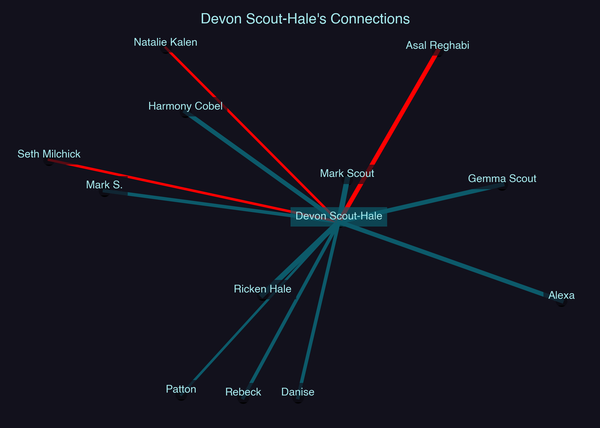 Relationship Network for Devon Scout-Hale